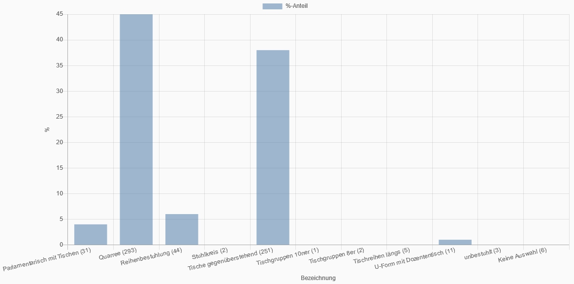 Statistik Ansicht Beispiel 1