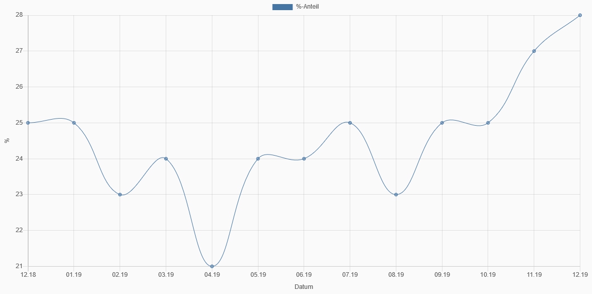 Statistik Ansicht Beispiel 2