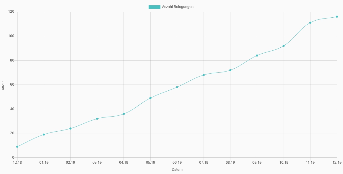 Statistik Ansicht Beispiel 3