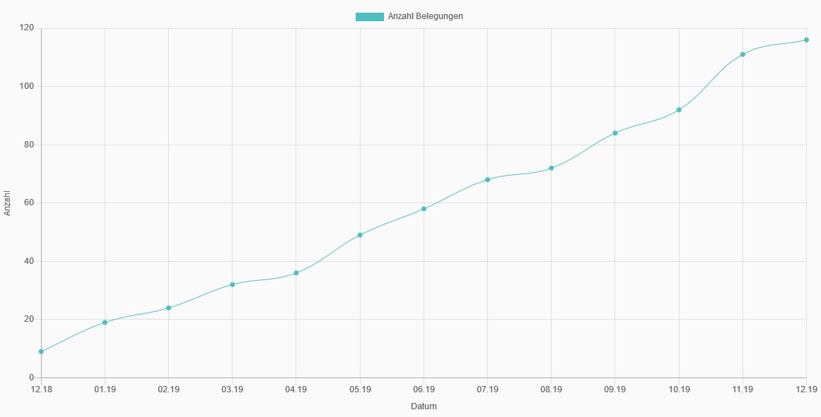 Statistik Ansicht Beispiel 3